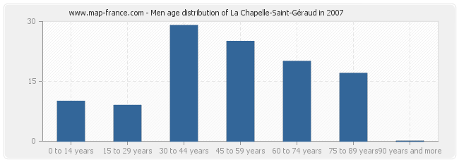 Men age distribution of La Chapelle-Saint-Géraud in 2007
